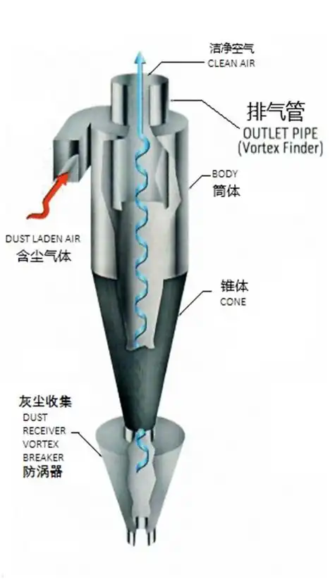 Schéma de principe de fonctionnement d'un séparateur cyclonique