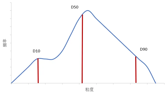 Partikelgrößenverteilung: D10-, D50- und D90-Diagramm