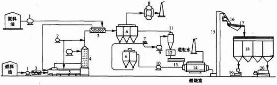 Carbon black production process