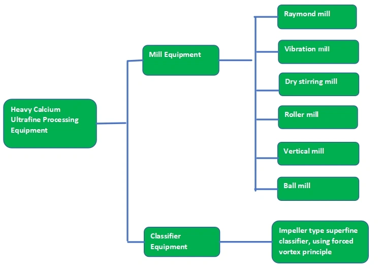 Heavy Calcium Ultrafine Processing Equipment