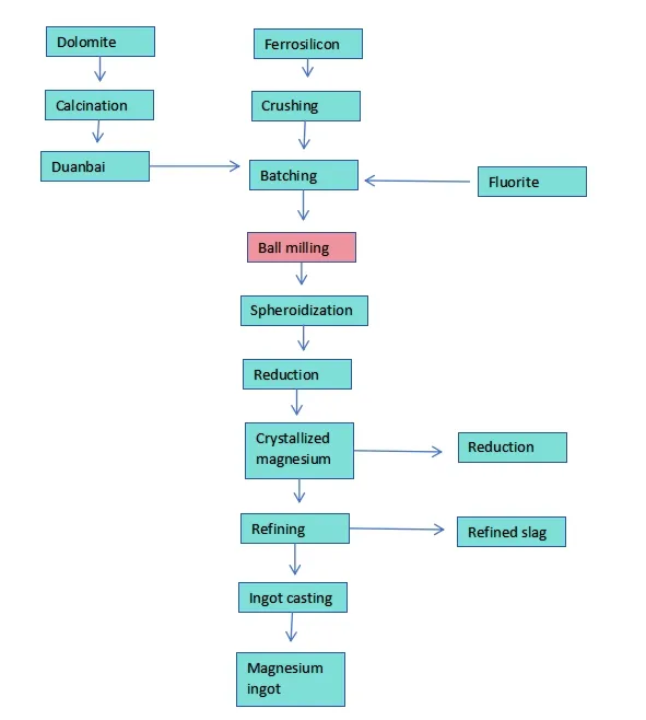 The Pidgeon Process for magnesium metal smelting