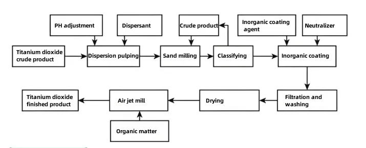 Titanium dioxide coating modification