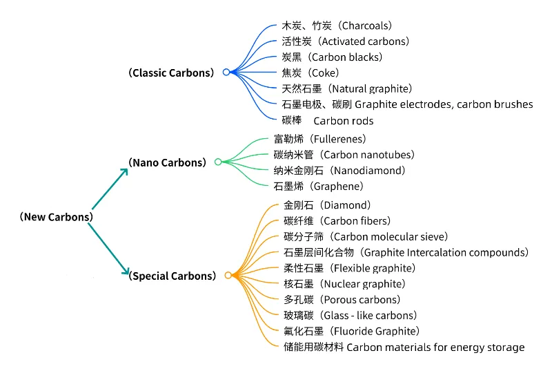 การจำแนกประเภทของวัสดุคาร์บอน