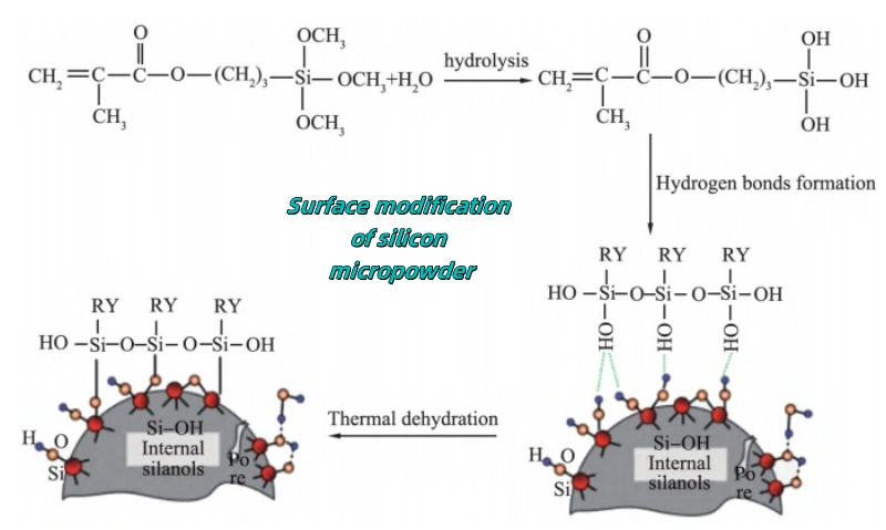 Surface modification of silicon micropowder