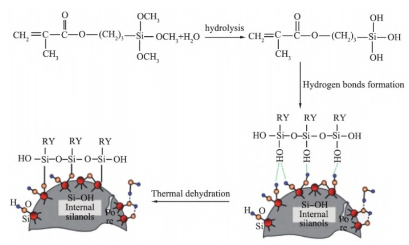 Surface modification of silicon micropowder