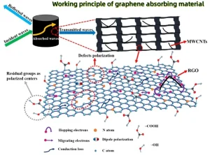 Werkingsprincipe van absorberende poeders