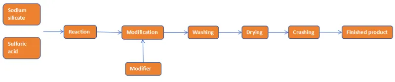 Wet modification process