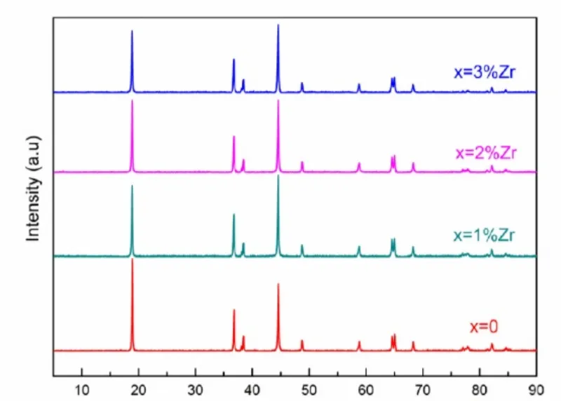 Influenza della zirconia sulla struttura
