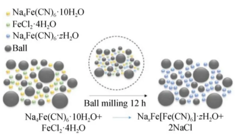 วิธีการบดด้วยลูกบอลเพื่อสังเคราะห์วัสดุแคโทดสีน้ำเงินปรัสเซีย