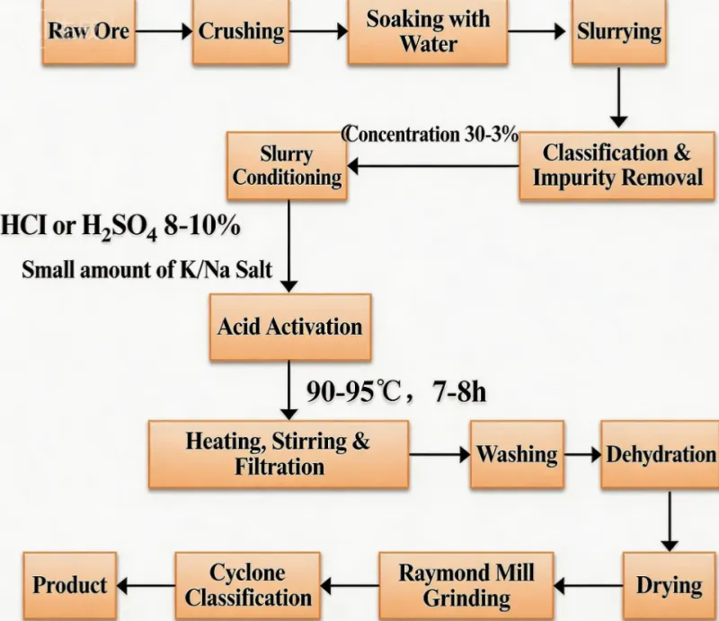ベントナイトから活性粘土を湿式調製するための原理とフローチャート
