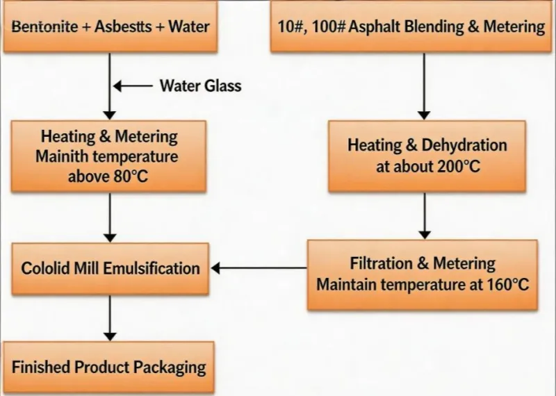 ベントナイトを用いたアスベスト乳化アスファルト屋根防水コーティングの調製原理と手順