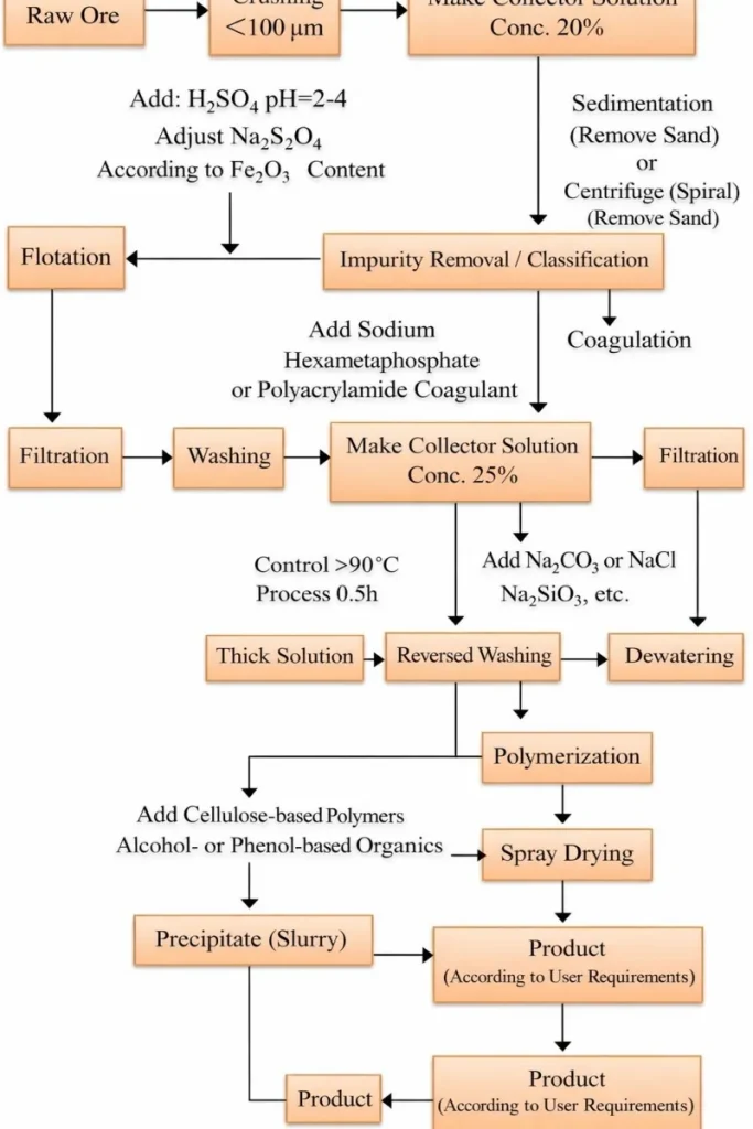 ベントナイトから無機ゲルを調製するための原理と手順