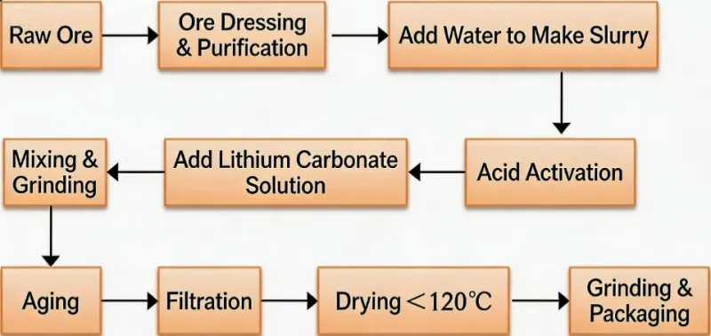 リチウム系ベントナイトの製造原理とプロセス