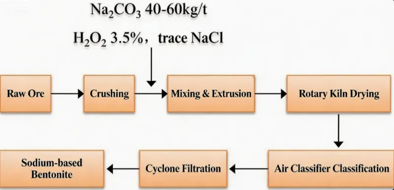 ナトリウム系ベントナイト人工押出ナトリウム化原理プロセス