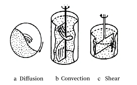 Three types of mixing